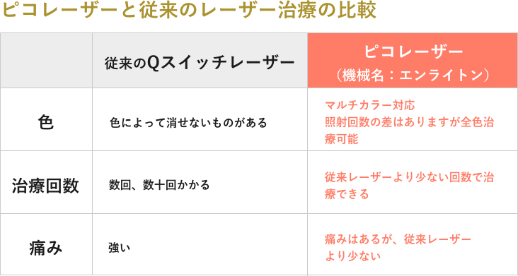 レーザー治療の比較